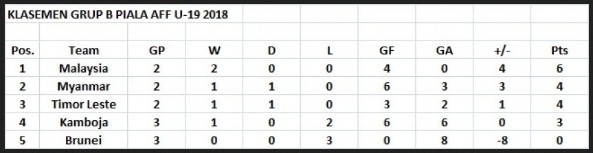 Klasemen AFF U-19/net