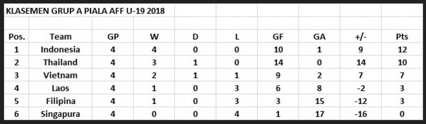 Klasemen AFF U-19/net