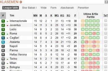 Inter Milan Ditahan As Roma Berikut Klasemen Serie A Italia 2019 2020 Bolatimes Com