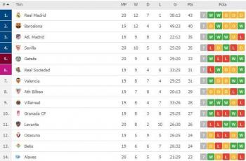 Real Madrid Sikat Sevilla, Berikut Klasemen Terbaru Liga ...