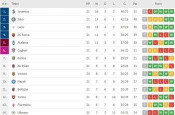 Klasemen terbaru Serie A Italia 2019/2020. (Flashscore).