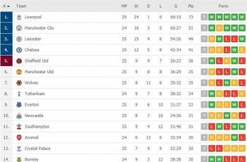 Klasemen terbaru Liga Inggris 2019/2020. (Flashscore).