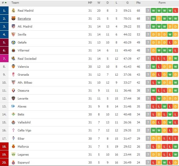 Klasemen terbaru La Liga Spanyol. (Dok. Flashcore).