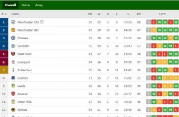 Klasemen terbaru Liga Inggris. (Dok. Flashcore).