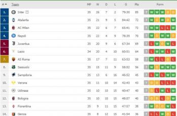 Klasemen terbaru Serie A Italia. (Dok. Flashcore).