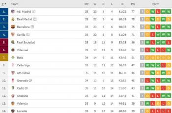 Klasemen terbaru La Liga Spanyol. (Dok. Flashcore).