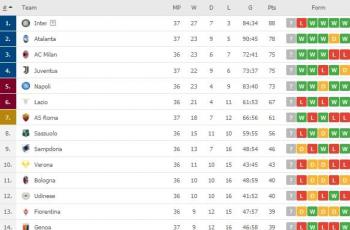 Klasemen terbaru Serie A Italia. (Dok. Flashcore).