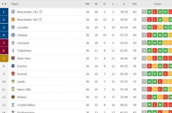 Klasemen terbaru Liga Inggris. (Flashhcore).