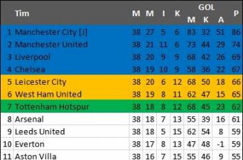 Klasemen akhir Liga Inggris 2020/2021. (Antara)
