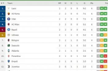 Lazio Di Puncak Berikut Klasemen Terbaru Serie A Italia Bolatimes Com