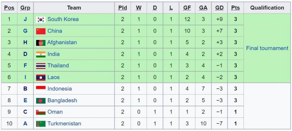 Klasemen runner-up terbaik Kualifikasi Piala Asia U-17 2023. (Dok. Wikipedia)