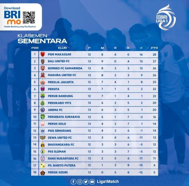 Berikut klasemen terbaru Liga 1 2022 hingga pekan ke-13.